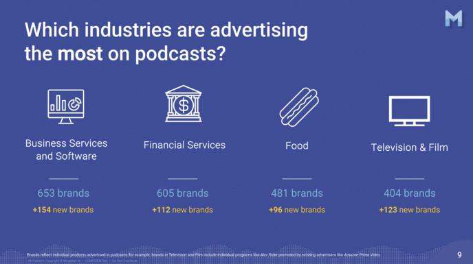 La publicité sur les podcasts poursuit sa progression La publicité sur les podcasts poursuit sa progression