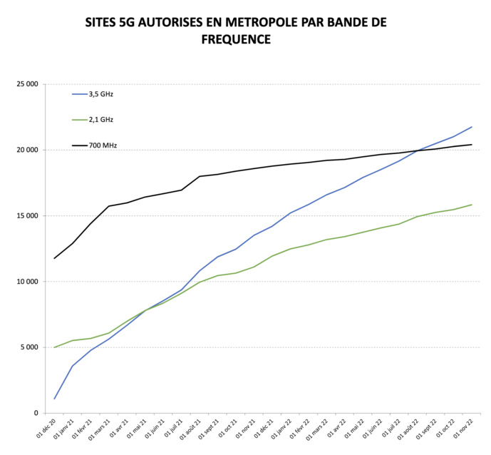 Plus de 36 000 sites 5G autorisés en métropole Plus de 36 000 sites 5G autorisés en métropole