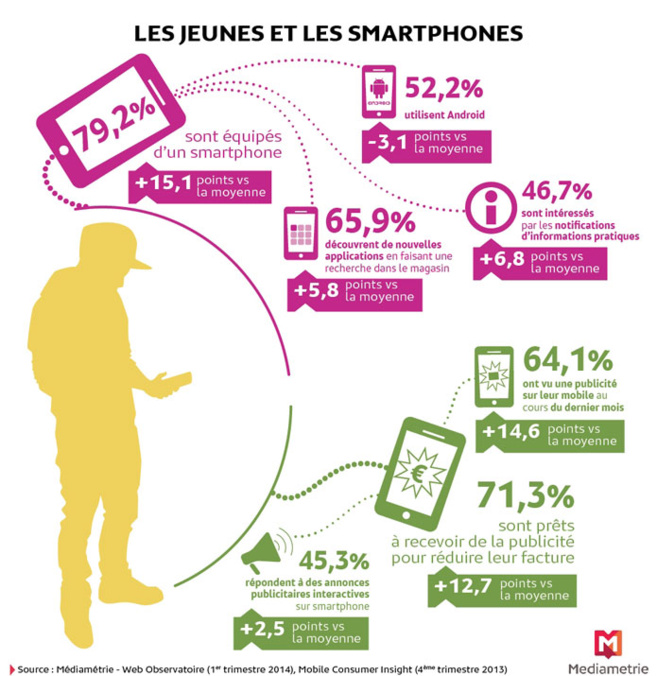 Les jeunes et leurs Smartphones Les jeunes et leurs Smartphones