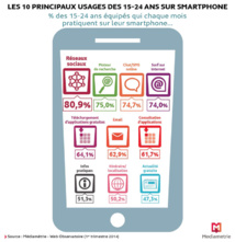 Les jeunes et leurs Smartphones Les jeunes et leurs Smartphones