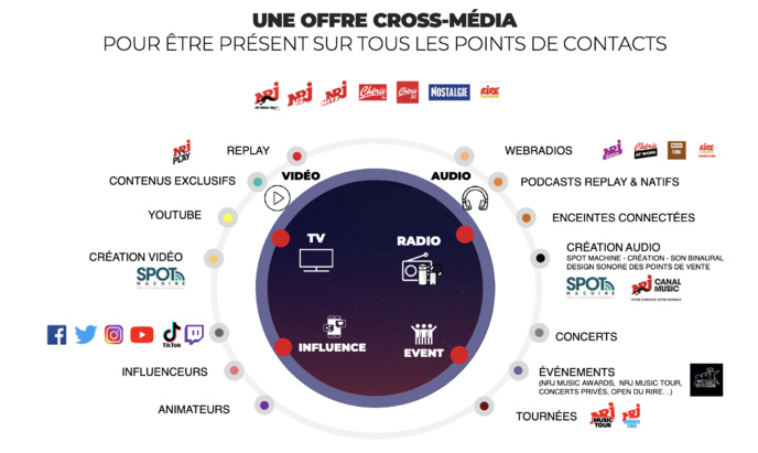 NRJ Global : un temps de publicité maîtrisé à 9 minutes par heure NRJ Global : un temps de publicité maîtrisé à 9 minutes par heure