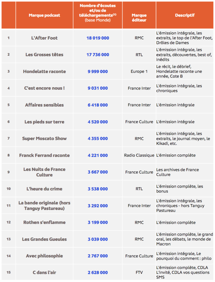 Médiamétrie - eStat Podcast - octobre 2022 - Copyright Médiamétrie - Tous droits réservés