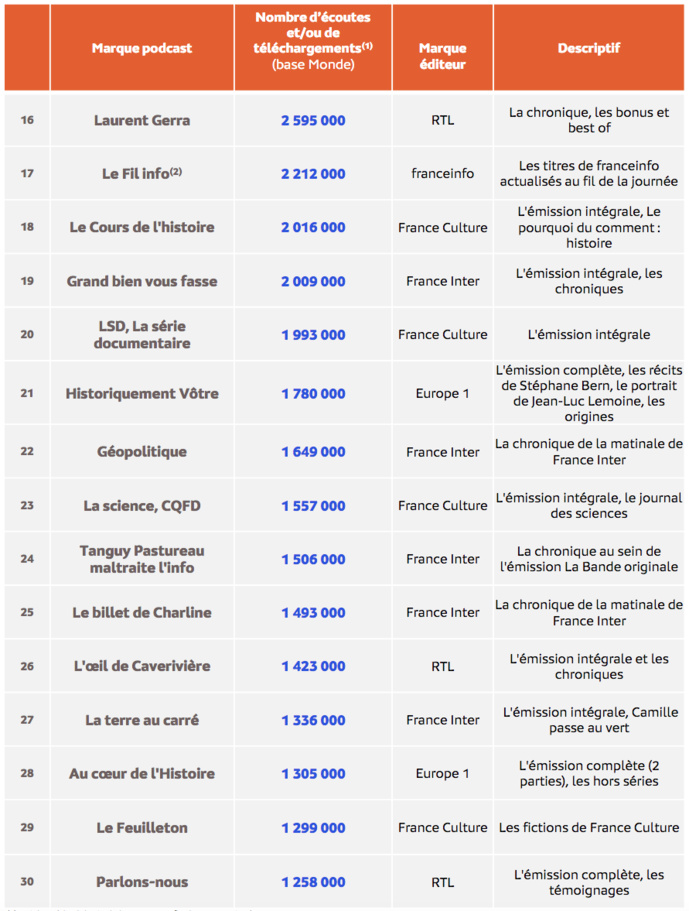 Médiamétrie - eStat Podcast- octobre 2022 - Copyright Médiamétrie - Tous droits réservés