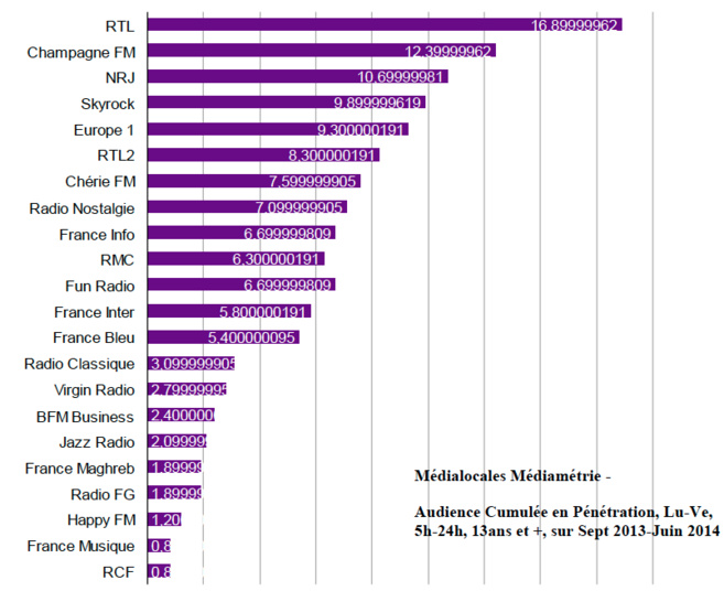 Champagne FM leader à Reims Champagne FM leader à Reims