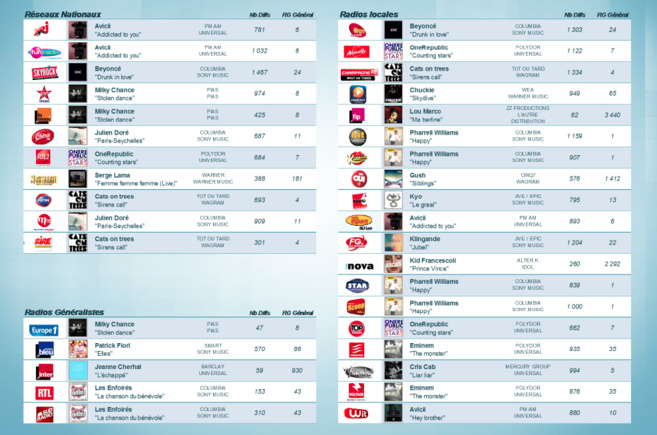 Qui a diffusé quoi ? Qui a diffusé quoi ?