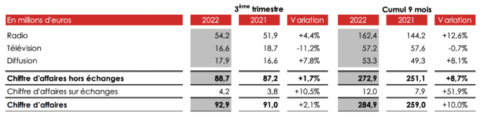 Poursuite de la croissance du chiffre d’affaires de NRJ Group Poursuite de la croissance du chiffre d’affaires de NRJ Group