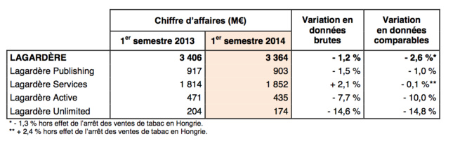 Performances contrastées pour Lagardère Active Performances contrastées pour Lagardère Active