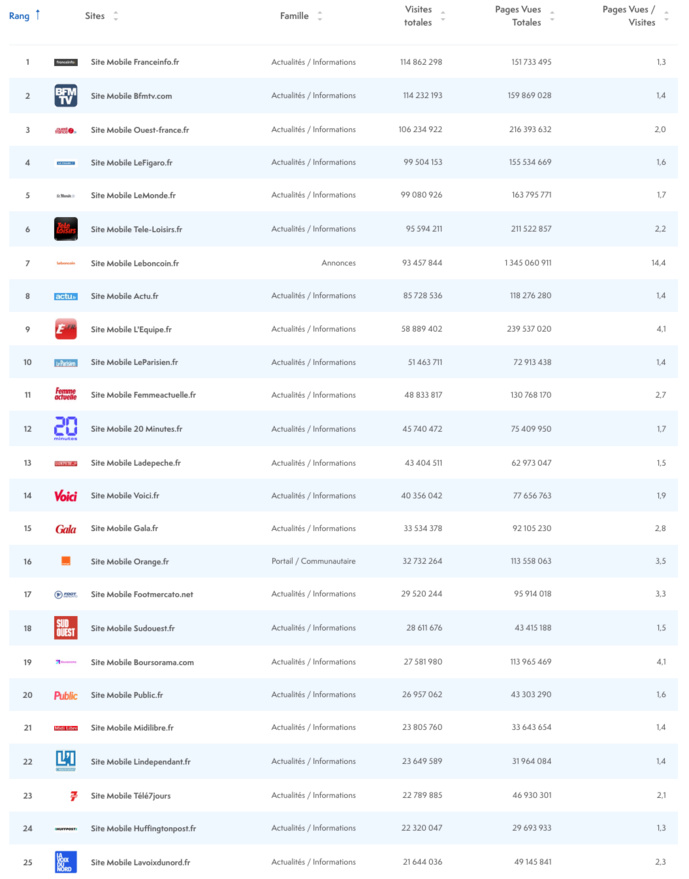 ACPM : les sites et applications les plus fréquentés en octobre ACPM : les sites et applications les plus fréquentés en octobre