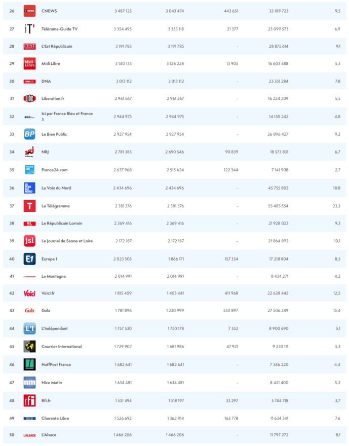 ACPM : les sites et applications les plus fréquentés en octobre ACPM : les sites et applications les plus fréquentés en octobre