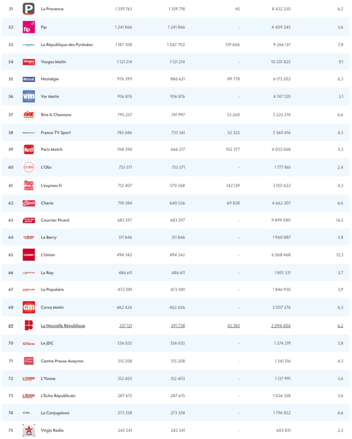 ACPM : les sites et applications les plus fréquentés en octobre ACPM : les sites et applications les plus fréquentés en octobre