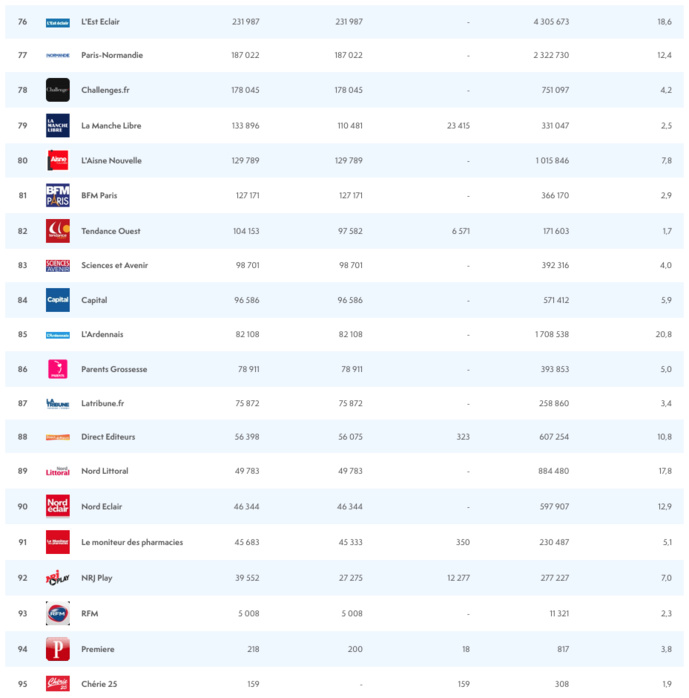 ACPM : les sites et applications les plus fréquentés en octobre ACPM : les sites et applications les plus fréquentés en octobre