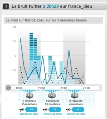 Les pics de commentaires correspondent généralement aux pics d'audience Les pics de commentaires correspondent généralement aux pics d'audience
