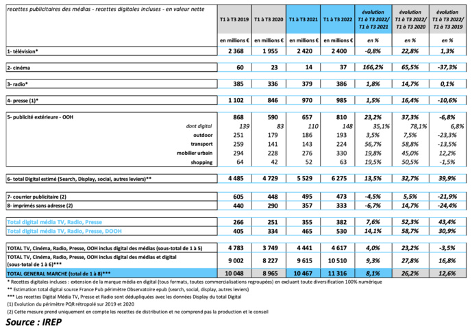 Publicité : la radio affiche une légère progression Publicité : la radio affiche une légère progression