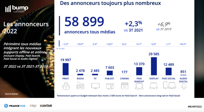 Publicité : le nombre d'annonceurs en progression Publicité : le nombre d'annonceurs en progression