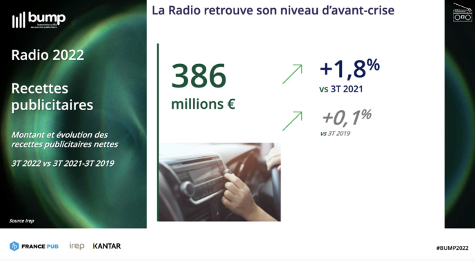 Publicité : le nombre d'annonceurs en progression Publicité : le nombre d'annonceurs en progression