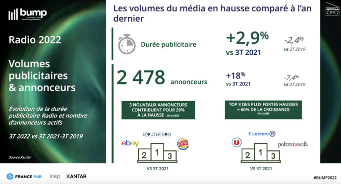 Publicité : le nombre d'annonceurs en progression Publicité : le nombre d'annonceurs en progression