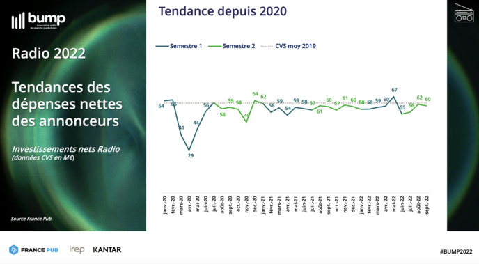 Publicité : le nombre d'annonceurs en progression Publicité : le nombre d'annonceurs en progression