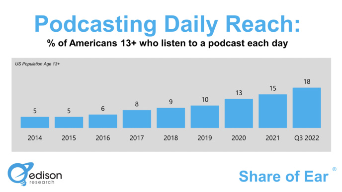 L'ascension constante de la portée du podcast aux États-unis L'ascension constante de la portée du podcast aux États-unis