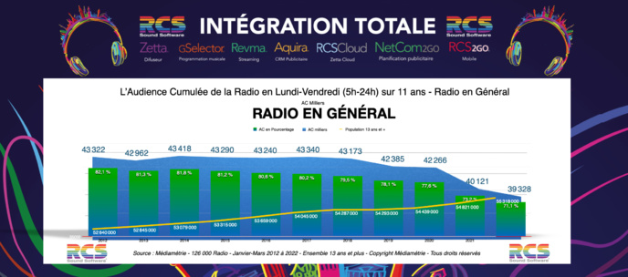 Diagramme exclusif LLP/RCS - L’audience cumulée de la radio sur 11 ans Diagramme exclusif LLP/RCS - L’audience cumulée de la radio sur 11 ans