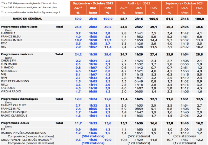 Quelle audience pour la radio le week-end ? Quelle audience pour la radio le week-end ?