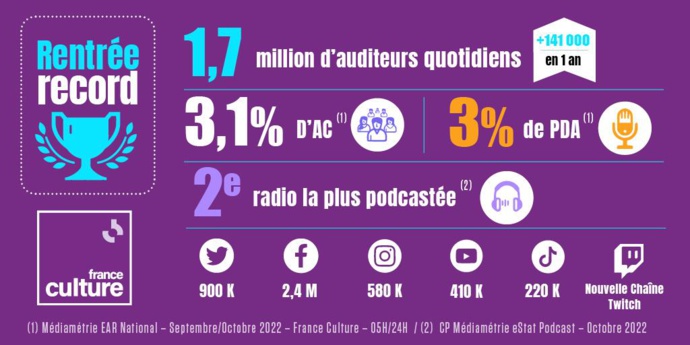 France Culture est écoutée par 1 717 000 auditeurs 