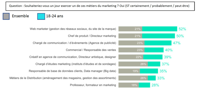 L'aversion des Français envers les métiers de la publicité L'aversion des Français envers les métiers de la publicité