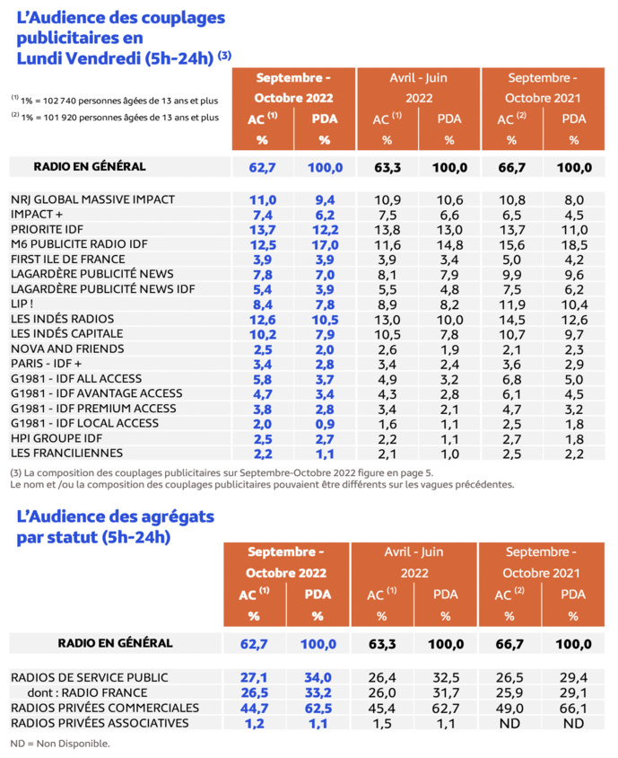 Médiamétrie - EAR > Île-de-France - Septembre-Octobre 2022 - Ensemble 13 ans et plus - Copyright Médiamétrie - Tous droits réservés Médiamétrie - EAR > Île-de-France - Septembre-Octobre 2022 - Ensemble 13 ans et plus - Copyright Médiamétrie - Tous droits réservés