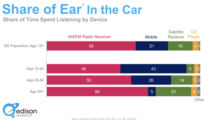 États-Unis : la radio toujours très écoutée en voiture 