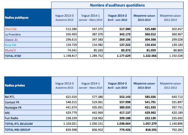 Vivacité : première radio des Belges francophones Vivacité : première radio des Belges francophones