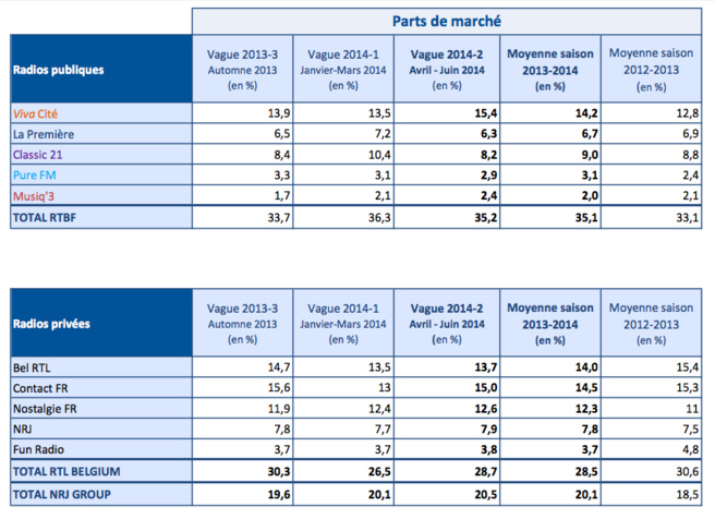 Vivacité : première radio des Belges francophones Vivacité : première radio des Belges francophones