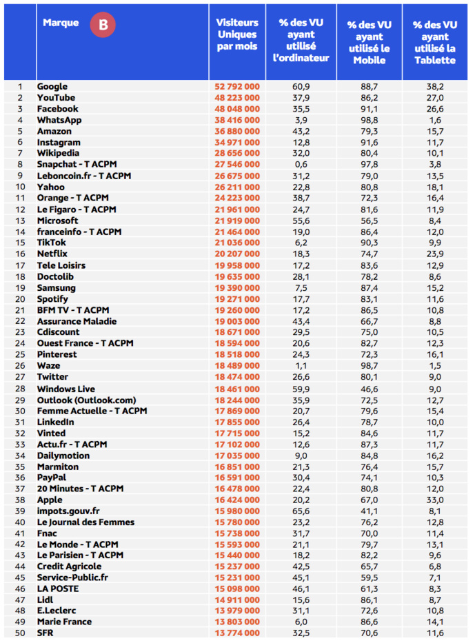 Les Français ont passé 2h19 chaque jour sur internet Les Français ont passé 2h19 chaque jour sur internet