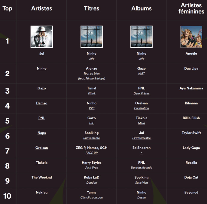 Musiques et podcasts : Spotify fait le bilan de l'année 2022 Musiques et podcasts : Spotify fait le bilan de l'année 2022