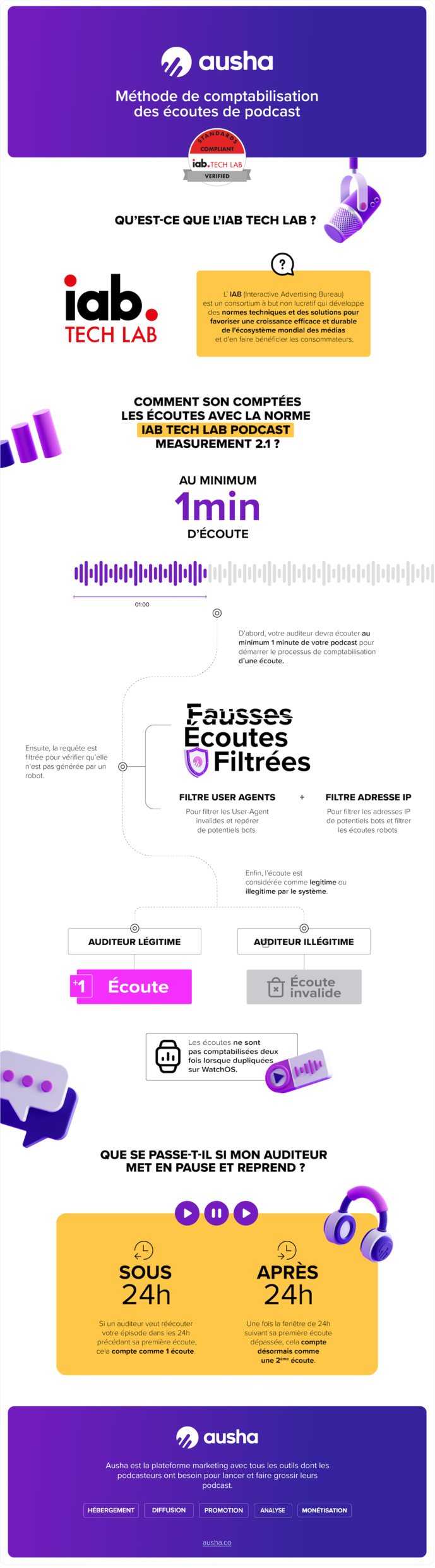 Ausha est certifiée IAB Tech Lab Podcast Measurement 2.1 Ausha est certifiée IAB Tech Lab Podcast Measurement 2.1