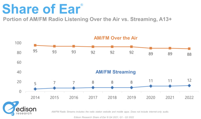 États-Unis : la radio hertzienne résiste au streaming