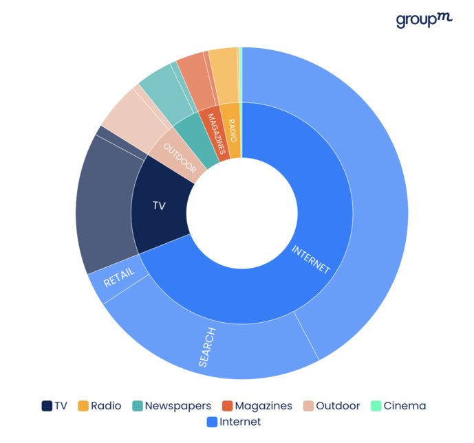 Un marché publicitaire en croissance de 5.9% en 2023