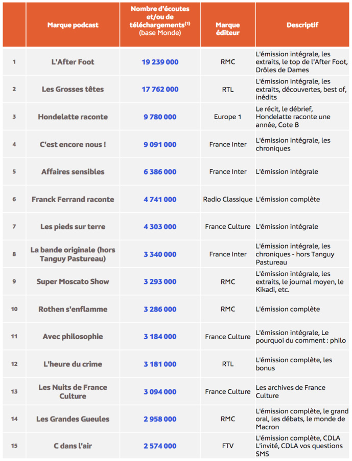 Médiamétrie - eStat Podcast- novembre 2022 - Copyright Médiamétrie - Tous droits réservés Médiamétrie - eStat Podcast- novembre 2022 - Copyright Médiamétrie - Tous droits réservés