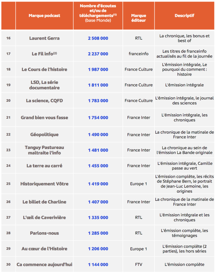 Médiamétrie - eStat Podcast- novembre 2022 - Copyright Médiamétrie - Tous droits réservés Médiamétrie - eStat Podcast- novembre 2022 - Copyright Médiamétrie - Tous droits réservés
