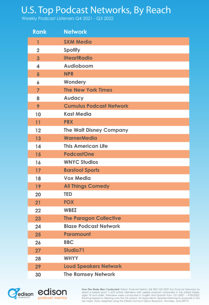 États-Unis : les réseaux de podcasts les plus populaires États-Unis : les réseaux de podcasts les plus populaires