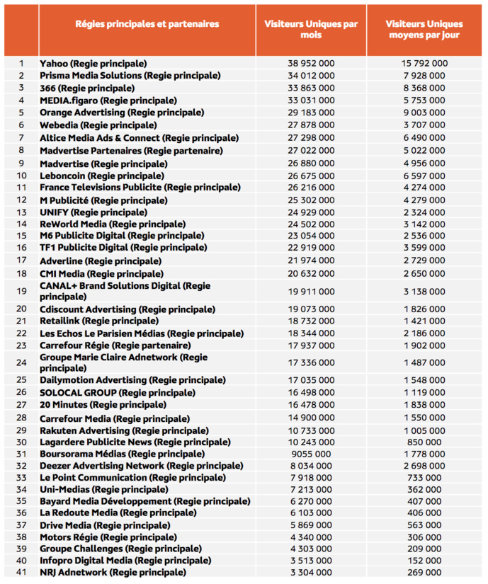 Médiamétrie et Médiamétrie//NetRatings - Audience Internet Global - Tous lieux de connexion - France – Octobre 2022 - Base : 2 ans et plus - Copyright Médiamétrie - Tous droits réservés