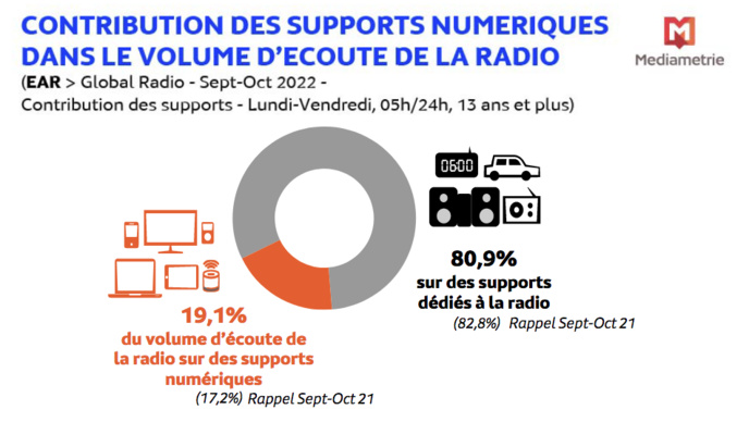 Médiamétrie - EAR > Global Radio Septembre-Octobre 2022 – Ensemble 13 ans et plus - Copyright Médiamétrie - Tous droits réservés Médiamétrie - EAR > Global Radio Septembre-Octobre 2022 – Ensemble 13 ans et plus - Copyright Médiamétrie - Tous droits réservés