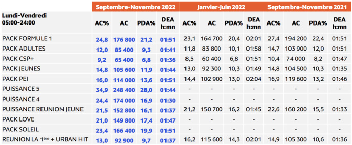 Médiamétrie - Métridom Réunion Septembre-Novembre 2022 - 13 ans et plus - Copyright Médiamétrie - Tous droits réservés Médiamétrie - Métridom Réunion Septembre-Novembre 2022 - 13 ans et plus - Copyright Médiamétrie - Tous droits réservés