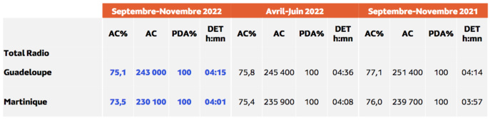 L'audience de la radio aux Antilles L'audience de la radio aux Antilles