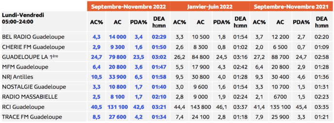 L'audience de la radio aux Antilles L'audience de la radio aux Antilles
