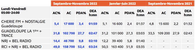 L'audience de la radio aux Antilles L'audience de la radio aux Antilles