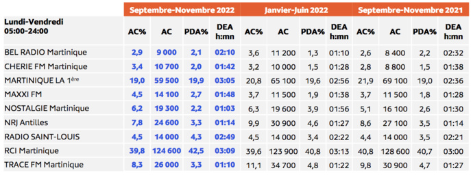L'audience de la radio aux Antilles L'audience de la radio aux Antilles