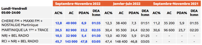 L'audience de la radio aux Antilles L'audience de la radio aux Antilles