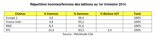 La place des femmes à la radio La place des femmes à la radio