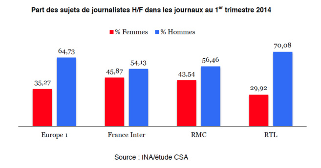 La place des femmes à la radio La place des femmes à la radio