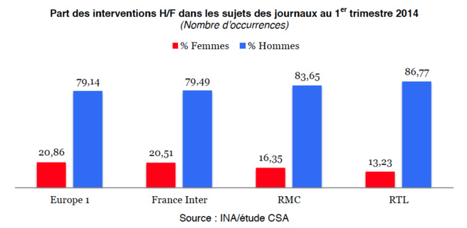 La place des femmes à la radio La place des femmes à la radio