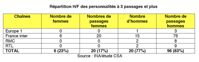 La place des femmes à la radio La place des femmes à la radio
